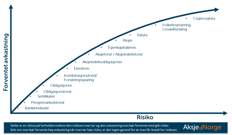 Får du betalt for risikoen du tar? - AksjeNorge