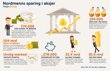 Stadig flere nordmenn sparer i aksjer