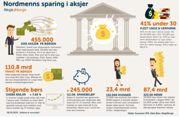 70.000 nye aksjonærer hittil i år
