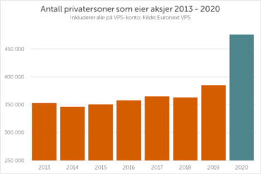 Rapport om rekordåret