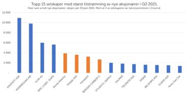 De mest populære aksjene