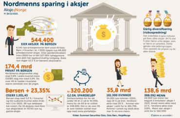 Rekordmange aksjonærer