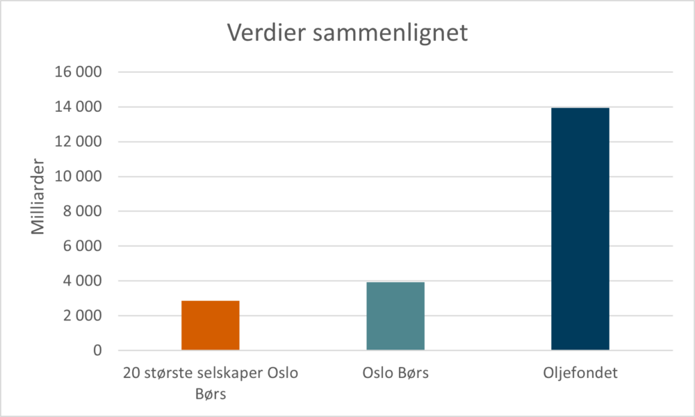 Største Selskaper På Oslo Børs Aksjenorge 