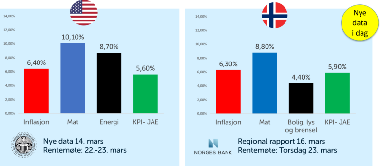 Inflasjonen i Norge på vei ned?