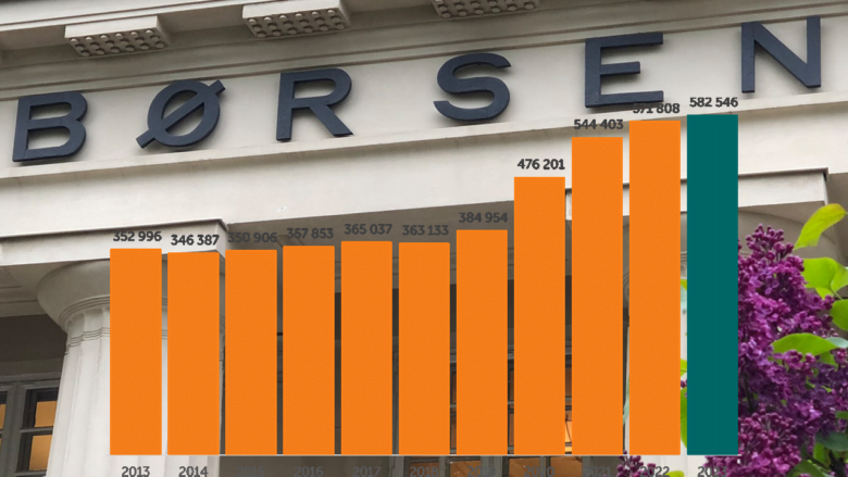 2.400 nye aksjonærer i 3.kvartal
