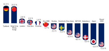 Amerikanske børser henger etter